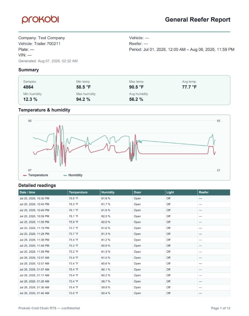 Cold chain temperature logging report with humidity, door and light events